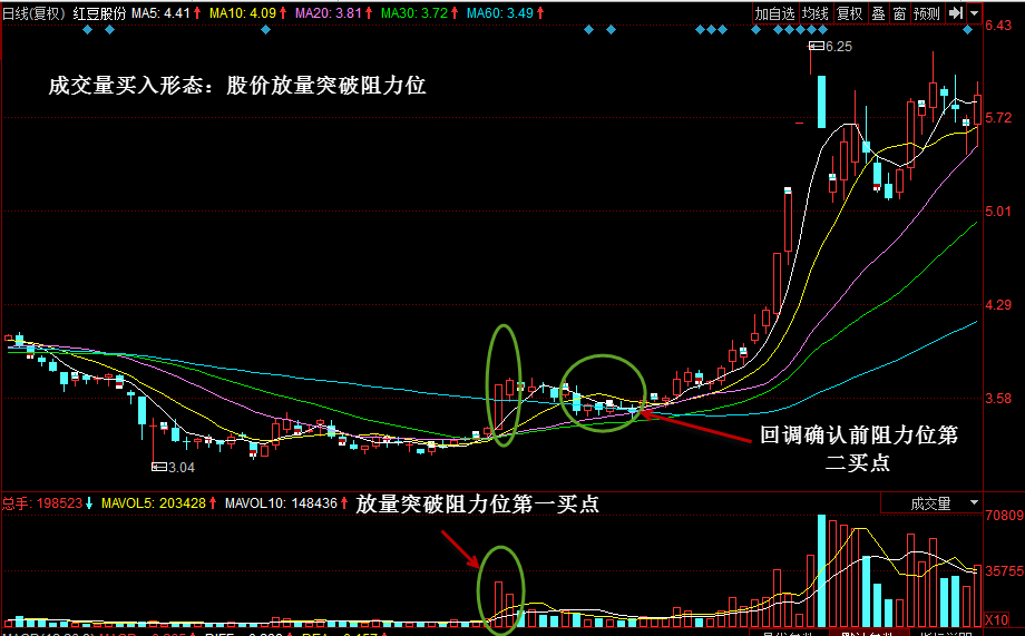 股票基础知识之成交量