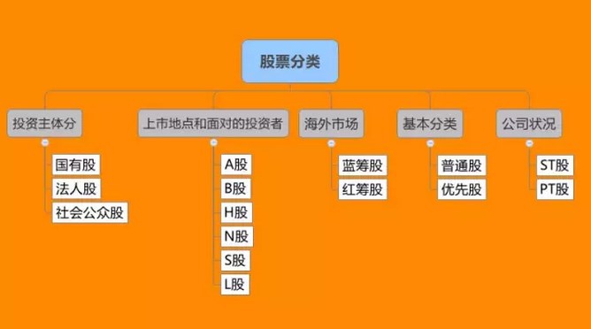 A股、B股、H股、ST股、蓝筹股、红筹股、普通股、优先股的定义