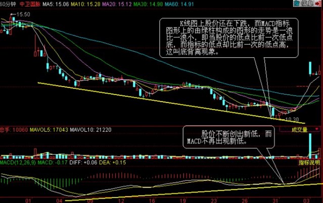 新股民做波段必学基础---MACD背离知多少