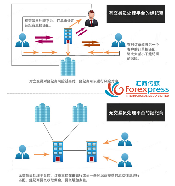 外汇交易订单如何被实行