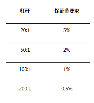 外汇保证金和追加保证金