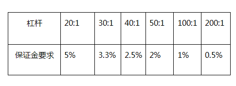 外汇保证金和追加保证金