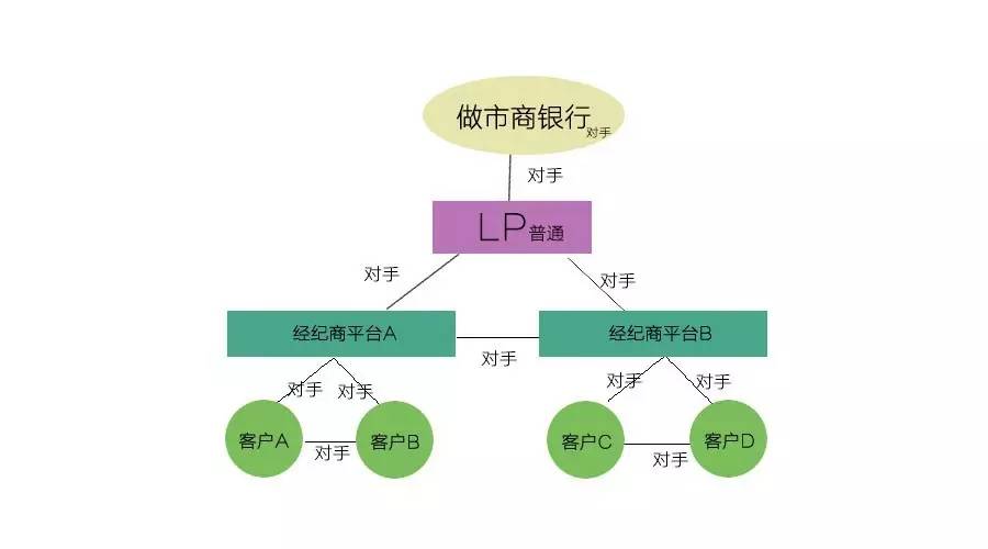 外汇市场上的交易者和对手方是谁？