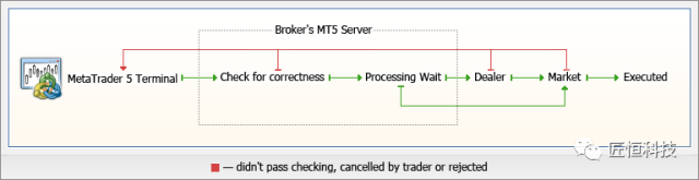 关于MetaTrader 5，你必要知道这些——基本原理一