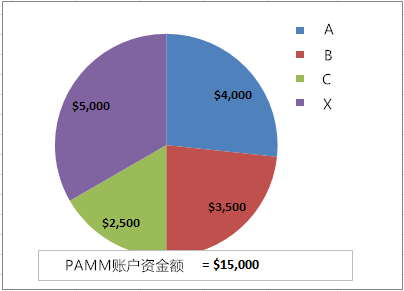 PAMM外汇账户究竟是个什么鬼？