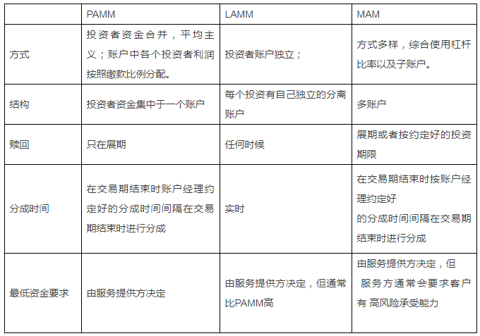 外汇交易之三大代客理财账户