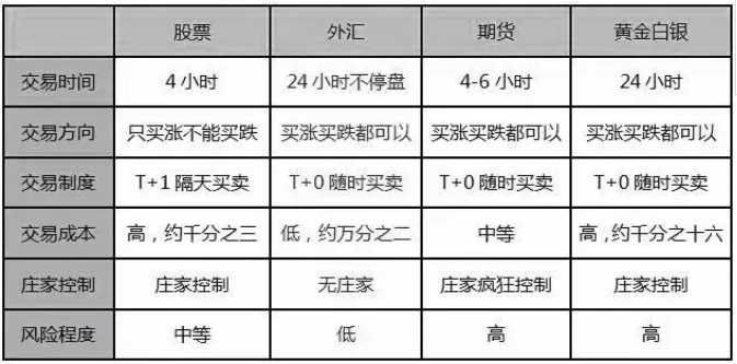 外汇PK股票，哪个更赢利？