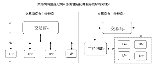 外汇主掮客商