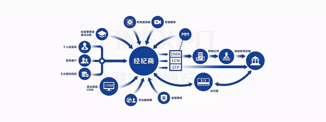 外汇保证金市场产业链上