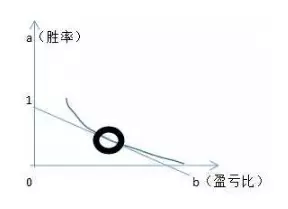 浅谈胜率和盈亏比