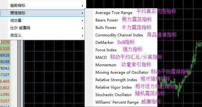 MT4中常用的技术指标中英文对照