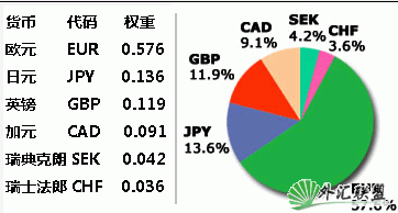 美元指数——汇市风向标