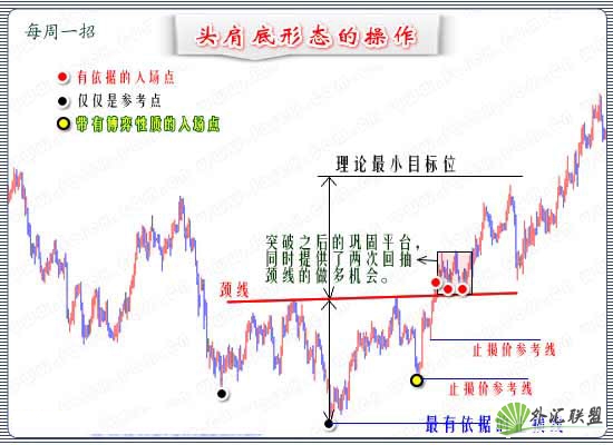 头肩底形态的演变与操作