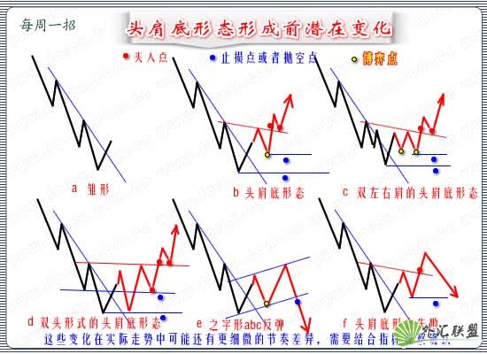 头肩底形态的演变与操作