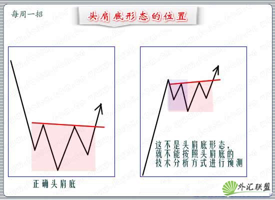 头肩底形态的演变与操作