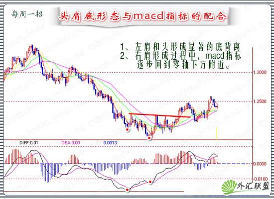 头肩底形态的演变与操作