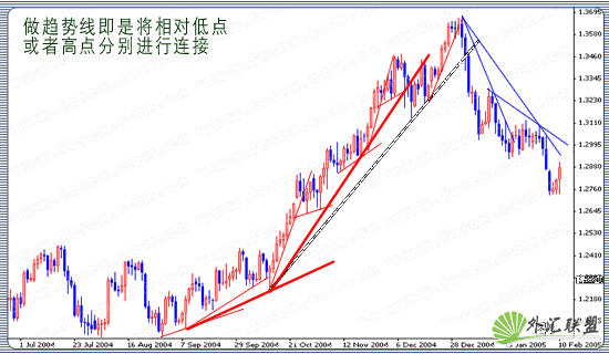 趋势线的实战运用图