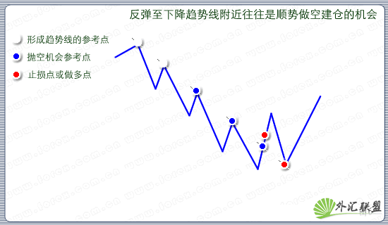 趋势线的实战运用图