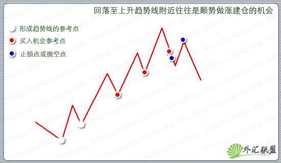 趋势线的实战运用图