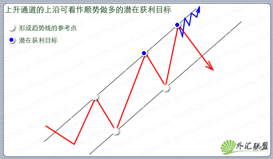 趋势线的实战运用图