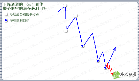 趋势线的实战运用图