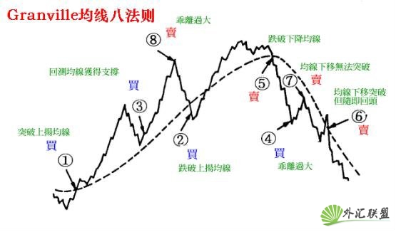 简洁的GRANVILLE均线八法则