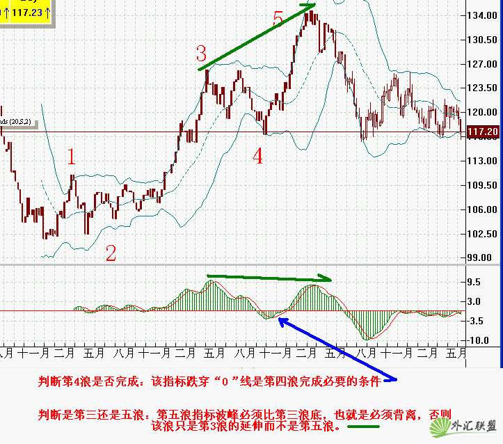 混沌操作法的一种有用指标