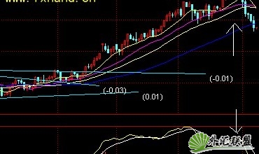 MA60均线帮助确认中期目标