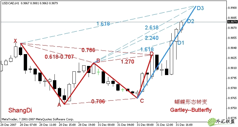 加元蝴蝶Gartley--Butterfly转化展望