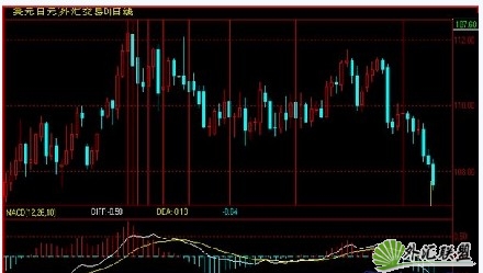 斐波纳切线的使用原理