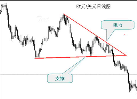 如何确定外汇支持位跟阻力位