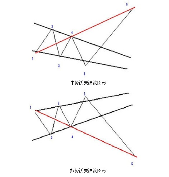 沃夫波浪Wolfe Wave—— 高级通道图形1