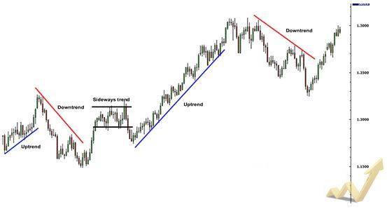 外汇交易趋势线