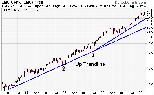 外汇技术面分析之趋势线Trend lines