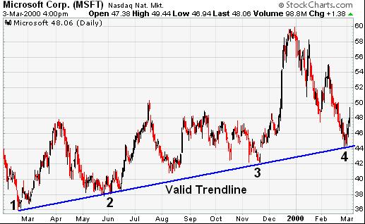 外汇技术面分析之趋势线Trend lines