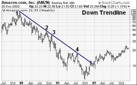 外汇技术面分析之趋势线Trend lines