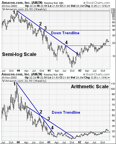 外汇技术面分析之趋势线Trend lines