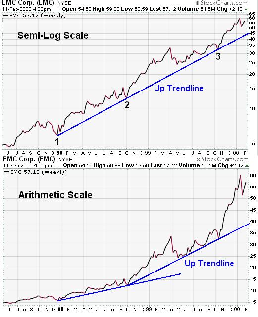 外汇技术面分析之趋势线Trend lines