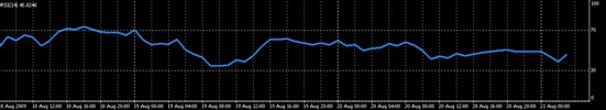 外汇技术面分析之技术指标Technical Indicators