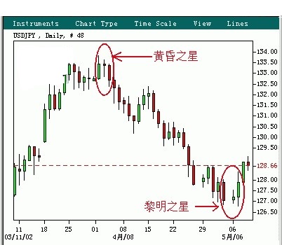 外汇知识之K线图阴阳烛浅析