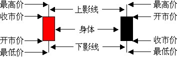 外汇知识之K线图阴阳烛浅析