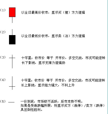 外汇知识之K线图阴阳烛浅析