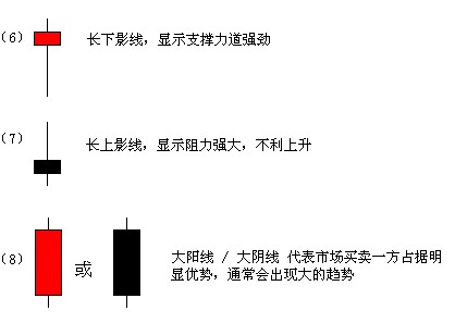 外汇知识之K线图阴阳烛浅析