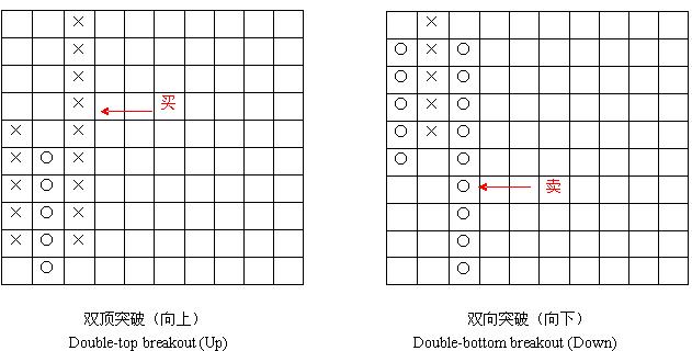 外汇技术面分析之点数图Point & Figure