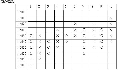 外汇技术面分析之点数图Point & Figure