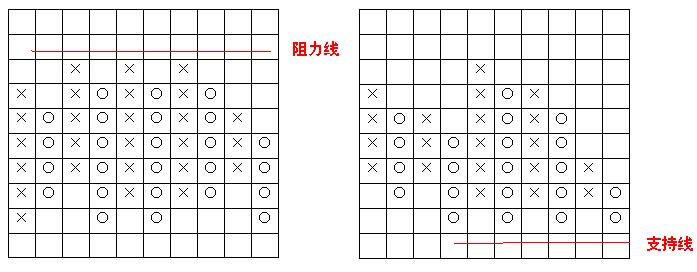 外汇技术面分析之点数图Point & Figure