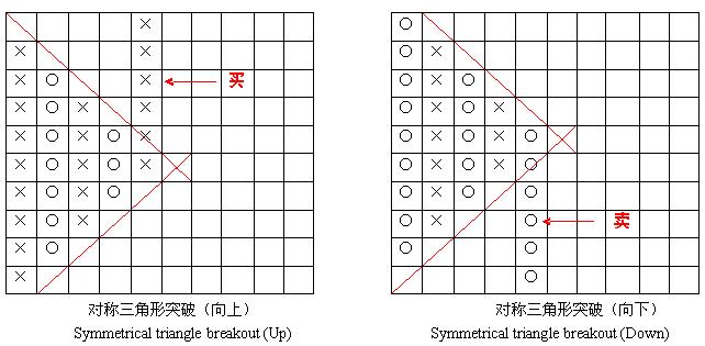 外汇技术面分析之点数图Point & Figure