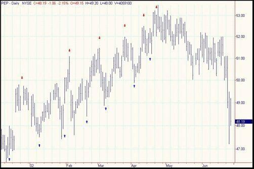 外汇技术面分析之峰谷分析peak and trough analysis