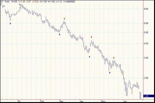 外汇技术面分析之峰谷分析peak and trough analysis