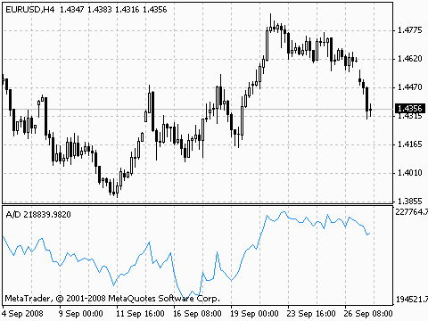 MT4指标详解一离散指标IAD